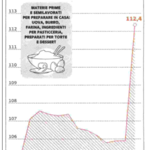 Tabel die de sterke stijging laat zien tijdens de lockdown van verkoop van ingrediënten voor taart, gebak, brood en dessert in Italië